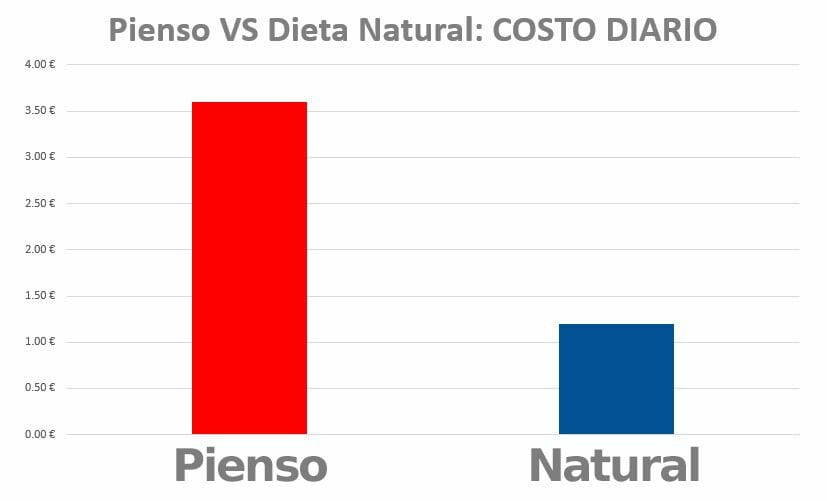 PiensoVsNatural-Grafico2